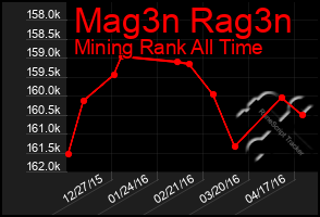 Total Graph of Mag3n Rag3n