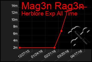 Total Graph of Mag3n Rag3n