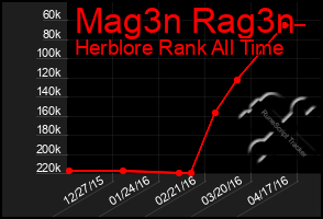 Total Graph of Mag3n Rag3n