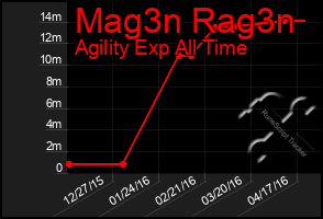 Total Graph of Mag3n Rag3n