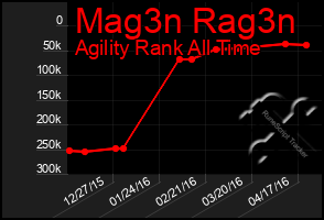 Total Graph of Mag3n Rag3n