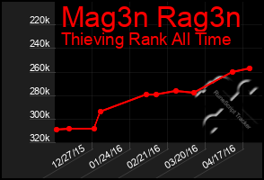 Total Graph of Mag3n Rag3n