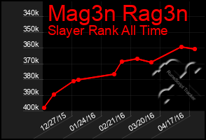 Total Graph of Mag3n Rag3n