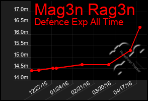 Total Graph of Mag3n Rag3n