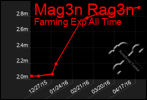 Total Graph of Mag3n Rag3n