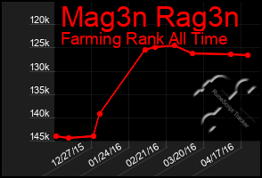 Total Graph of Mag3n Rag3n