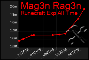 Total Graph of Mag3n Rag3n