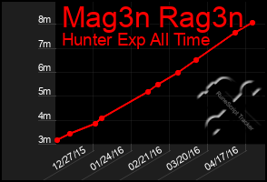 Total Graph of Mag3n Rag3n