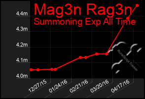 Total Graph of Mag3n Rag3n