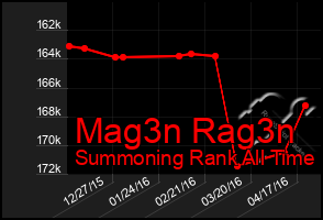 Total Graph of Mag3n Rag3n