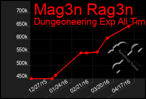 Total Graph of Mag3n Rag3n