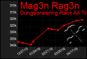 Total Graph of Mag3n Rag3n