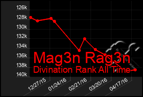 Total Graph of Mag3n Rag3n