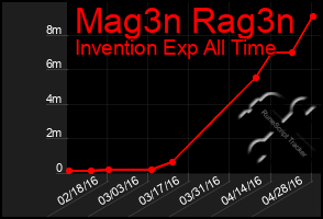 Total Graph of Mag3n Rag3n