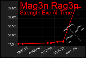 Total Graph of Mag3n Rag3n