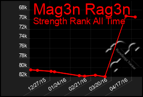 Total Graph of Mag3n Rag3n