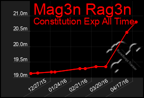 Total Graph of Mag3n Rag3n