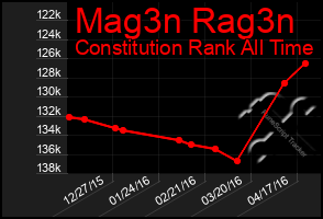 Total Graph of Mag3n Rag3n