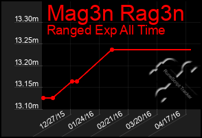 Total Graph of Mag3n Rag3n