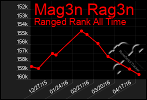 Total Graph of Mag3n Rag3n