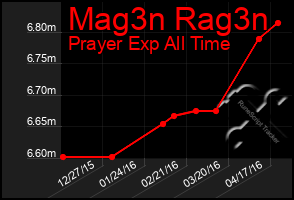 Total Graph of Mag3n Rag3n