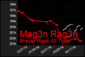 Total Graph of Mag3n Rag3n