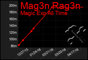 Total Graph of Mag3n Rag3n