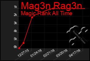 Total Graph of Mag3n Rag3n