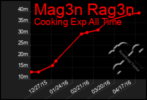 Total Graph of Mag3n Rag3n