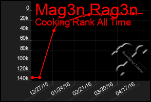 Total Graph of Mag3n Rag3n