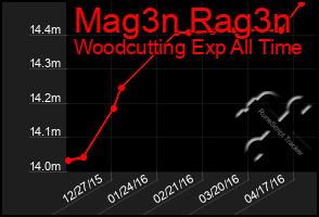 Total Graph of Mag3n Rag3n