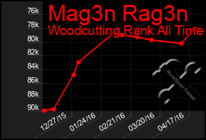 Total Graph of Mag3n Rag3n