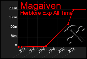 Total Graph of Magaiven