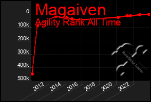 Total Graph of Magaiven