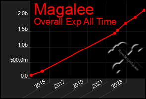 Total Graph of Magalee