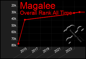 Total Graph of Magalee