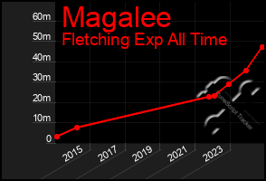 Total Graph of Magalee