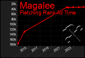 Total Graph of Magalee