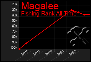 Total Graph of Magalee