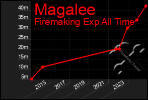 Total Graph of Magalee