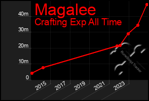 Total Graph of Magalee