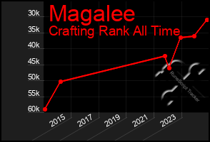 Total Graph of Magalee