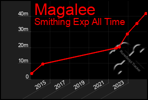 Total Graph of Magalee