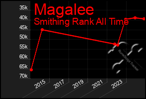 Total Graph of Magalee