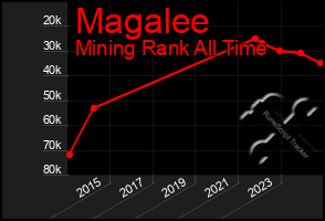 Total Graph of Magalee