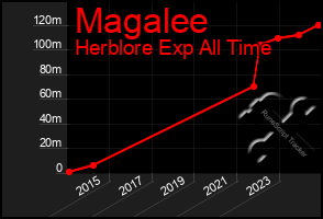 Total Graph of Magalee