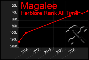 Total Graph of Magalee