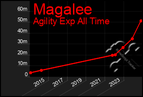 Total Graph of Magalee