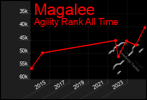 Total Graph of Magalee