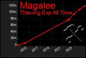 Total Graph of Magalee